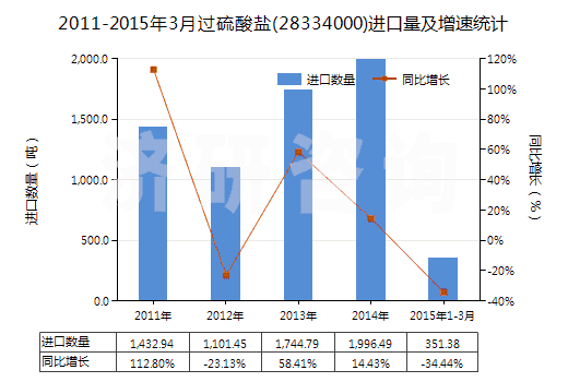 2011-2015年3月過硫酸鹽(28334000)進口量及增速統(tǒng)計